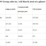 BMWグループ、3月の世界販売が史上最高を記録！ - BMW_2016_01-03