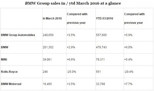 「BMWグループ、3月の世界販売が史上最高を記録！」の7枚目の画像