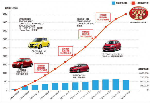 「スズキ「スイフト」が世界累計販売「500万台」を達成！」の2枚目の画像