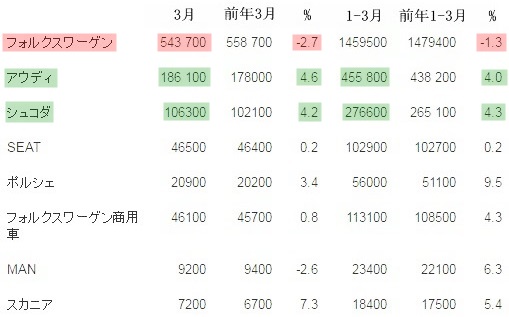 「フォルクスワーゲンの排ガス認証不正、販売台数への影響は限定的？」の2枚目の画像