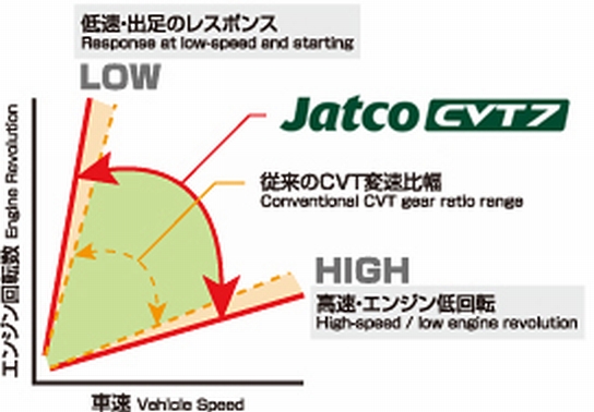 「CVT無段変速機はどこまで伸びるか？～ジヤコトがグローバル累計生産台数3,000万台を達成」の3枚目の画像
