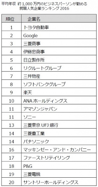 「年収1,000万円のビジネスマンが勧める企業ランキング、2016年の1位はトヨタ自動車！」の1枚目の画像