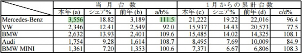 「4月の輸入車販売、メルセデス・ベンツは中古車でも首位！」の3枚目の画像