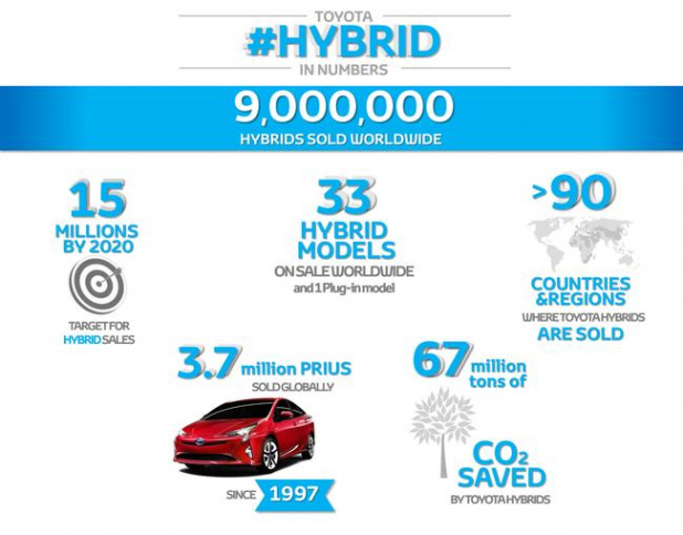 「欧州で売れはじめたトヨタのハイブリッドカーが世界販売900万台を突破！」の2枚目の画像