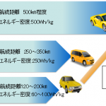 NEDO、500km走れる「革新型EV電池」の開発に着手！ - NEDO
