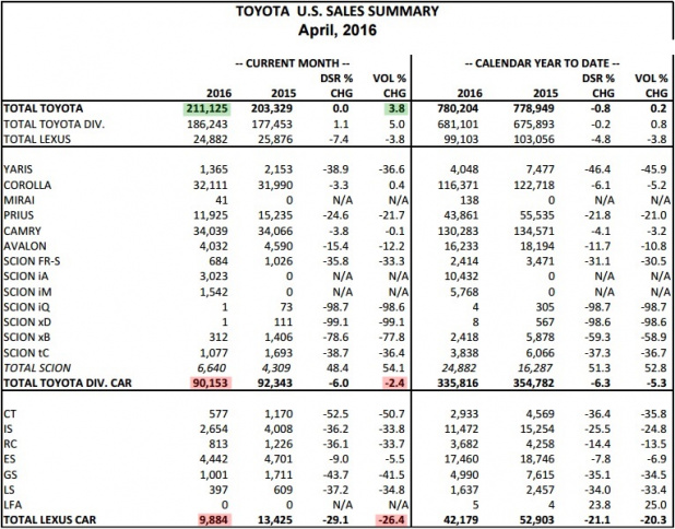 「米国トヨタの販売台数、4月もSUV・ピックアップが全体を牽引！」の5枚目の画像
