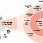 消費税引き上げ延期で自動車取得税の廃止も2019年に!? - 04