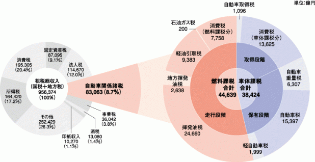 「消費税引き上げ延期で自動車取得税の廃止も2019年に!?」の4枚目の画像