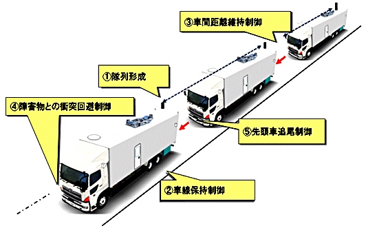 「いすゞと日野がトラック・バスの自動走行・高度運転支援向けのITS技術の共同開発で合意」の2枚目の画像