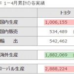 トヨタ自動車の4月生産、地震の影響で国内生産18.8%減！ - TOYOTA_2016.01-04