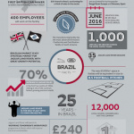 英国以外で初の全額出資の工場を新設するジャガー・ランドローバーの狙いとは？ - Factory in Brazil_infographic