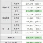 地震による減産から復調！トヨタの5月国内生産が12.4%増 - TOYOTA_2016.05