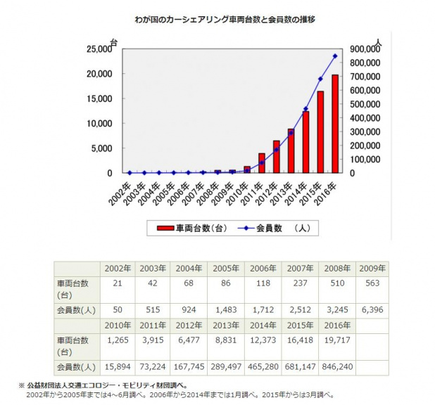 「日本国内のカーシェアリング会員数が前年比24％の大幅増」の1枚目の画像