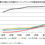 日本国内のカーシェアリング会員数が前年比24％の大幅増 - carsh2b