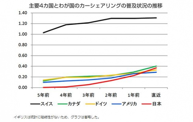 「日本国内のカーシェアリング会員数が前年比24％の大幅増」の2枚目の画像