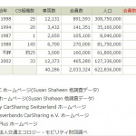 「日本国内のカーシェアリング会員数が前年比24％の大幅増」の3枚目の画像ギャラリーへのリンク