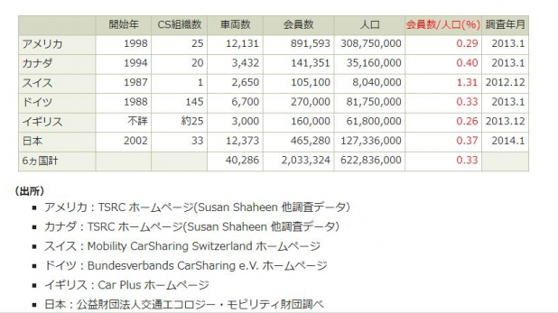 「日本国内のカーシェアリング会員数が前年比24％の大幅増」の3枚目の画像