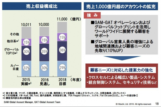 「日立オートモティブが自動運転・電動化・環境関連に注力、フォード向け拡販を目指す」の4枚目の画像