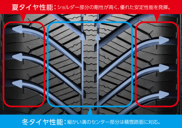 「GOODYEAR Vector 4 Seasons Hybrid（ベクター フォーシーズンズ ハイブリッド）発表！　グッドイヤーの日本向けオールシーズンタイヤが国産化でラインナップを拡大」の7枚目の画像
