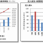 「東京都青少年・治安対策本部からの受託で富士通とFTRD社がビッグデータ分析で東京の433交差点の渋滞を分析」の2枚目の画像ギャラリーへのリンク