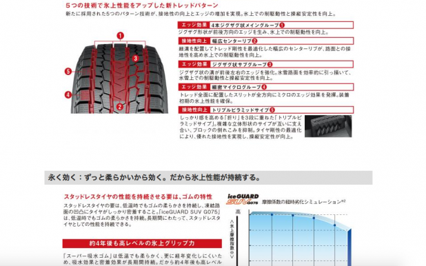 「横浜ゴムが初のSUV用スタッドレスタイヤ「iceGUARD SUV G075」を9月に発売」の4枚目の画像