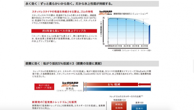 「横浜ゴムが初のSUV用スタッドレスタイヤ「iceGUARD SUV G075」を9月に発売」の3枚目の画像