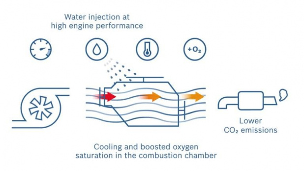 「出力向上と省燃費・エコ性能を両立させるボッシュのガソリンエンジン向け水噴射システム」の4枚目の画像