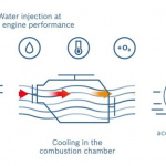 「出力向上と省燃費・エコ性能を両立させるボッシュのガソリンエンジン向け水噴射システム」の5枚目の画像ギャラリーへのリンク