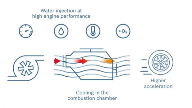 「出力向上と省燃費・エコ性能を両立させるボッシュのガソリンエンジン向け水噴射システム」の5枚目の画像