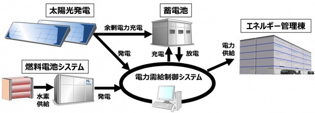 「トヨタが工場に燃料電池発電を導入！「工場CO2ゼロチャレンジ」の実現を目指す」の1枚目の画像