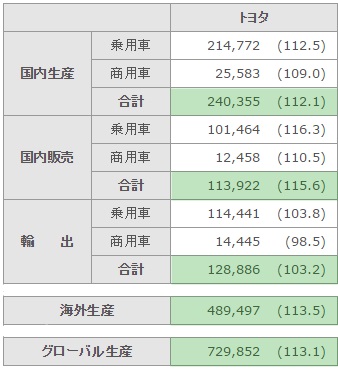 「トヨタ、8月国内生産12%増！災害による減産を年内挽回へ」の3枚目の画像