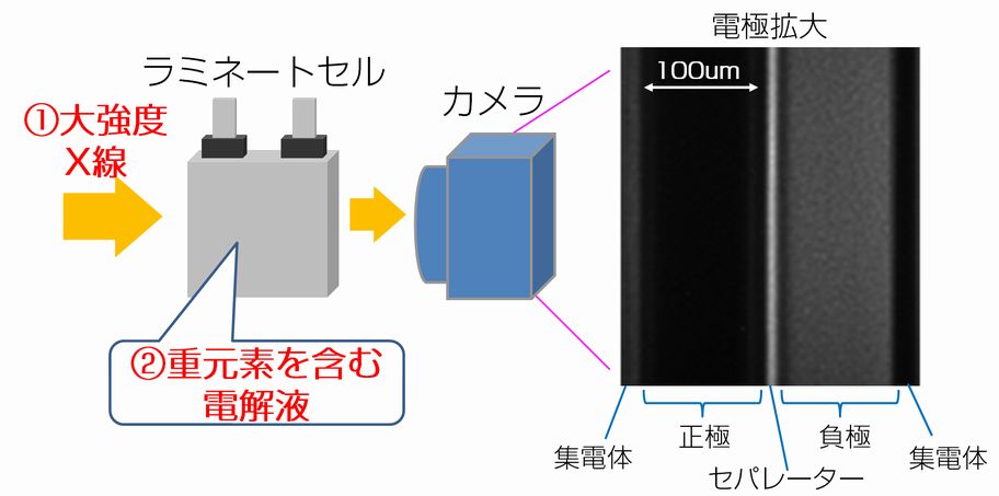「電解液中のリチウムイオンの挙動を観察する手法をトヨタが世界で初めて開発」の3枚目の画像