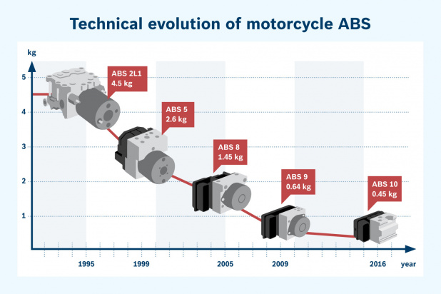 「ボッシュのバイク用ABSがカワサキとスズキの2車種に採用」の4枚目の画像