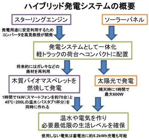 「非常時に電気とお湯を供給できるスターリングエンジン電源車を芝浦工大が開発」の6枚目の画像