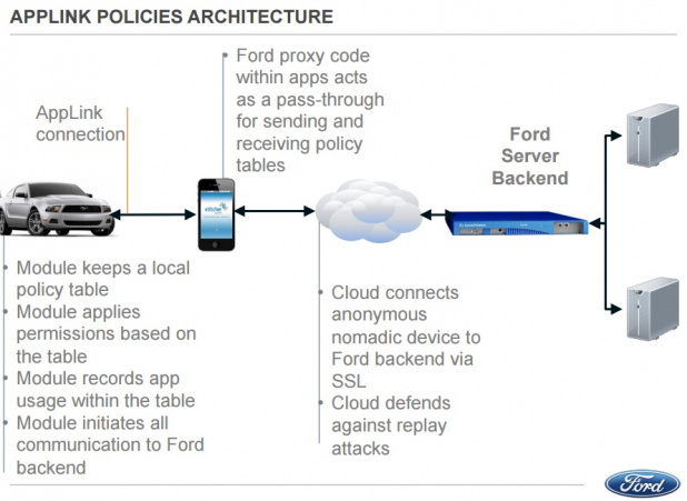 「トヨタとフォードが「スマートデバイスリンク」の業界標準化でコンソーシアムを設立！」の1枚目の画像
