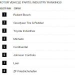 トヨタが「世界で最も賞賛される企業」自動車部門の第1位に! - Fortune
