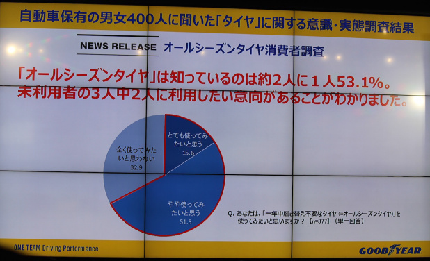 「2017年もイチ押しは「オールシーズンタイヤ」。日本グッドイヤーの2017年戦略発表及び新製品説明会」の3枚目の画像