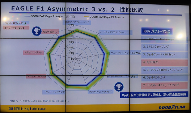 「2017年もイチ押しは「オールシーズンタイヤ」。日本グッドイヤーの2017年戦略発表及び新製品説明会」の4枚目の画像