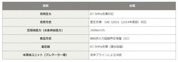 「神戸製鋼がオールインワンでコンパクトな水素ステーションパッケージ「HyAC mini-A」の販売を開始」の3枚目の画像