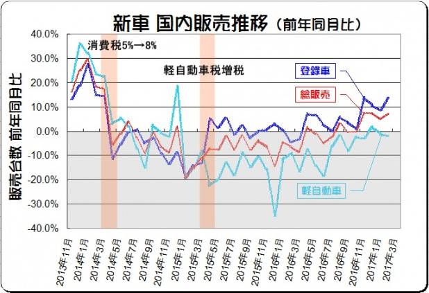 「2016年度新車販売「トヨタ プリウス」が22.5万台で首位に返り咲き！」の3枚目の画像