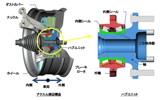 「ジェイテクトが低トルク・耐摩耗性を向上させたテーパードローラーハブユニットを開発」の1枚目の画像