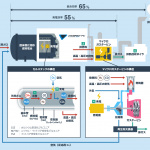 システム全体の総合効率65％。トヨタが燃料電池のハイブリッド発電システムを実証運転 - 20170426_01_03_jp_s