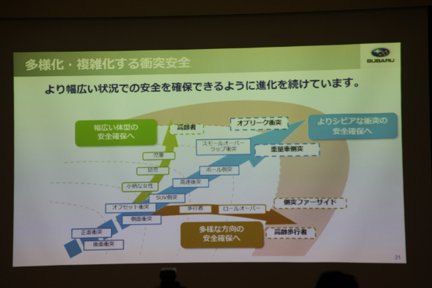 「64km/hオフセットクラッシュでもドアが開く！　SUBARUの次の目標「歩行者死亡事故の軽減」は達成するか？」の74枚目の画像