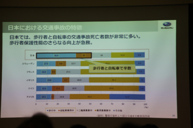 「64km/hオフセットクラッシュでもドアが開く！　SUBARUの次の目標「歩行者死亡事故の軽減」は達成するか？」の70枚目の画像