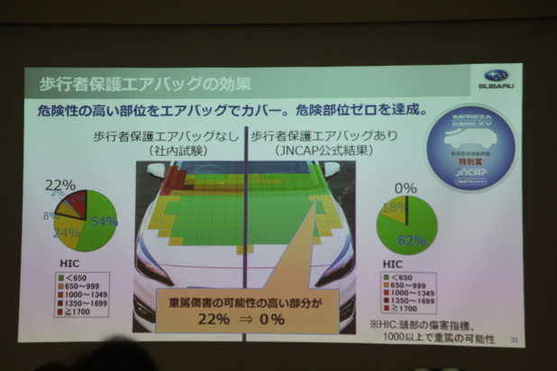 「64km/hオフセットクラッシュでもドアが開く！　SUBARUの次の目標「歩行者死亡事故の軽減」は達成するか？」の66枚目の画像