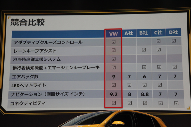 「VWゴルフシリーズが「7.5」に進化!! デジタル化、安全装備、スポーツモデルの動力性能向上で、価格249万9000〜569万9000円」の23枚目の画像