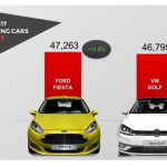 2017年3月の欧州新車販売台数、7年ぶりに「Ford フィエスタ」が「VW ゴルフ」からモデル別販売首位を奪取！ - e2a