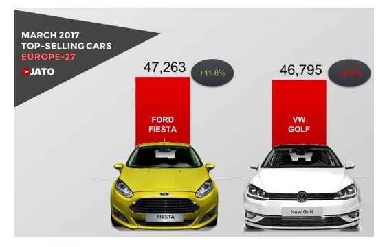 「2017年3月の欧州新車販売台数、7年ぶりに「Ford フィエスタ」が「VW ゴルフ」からモデル別販売首位を奪取！」の1枚目の画像