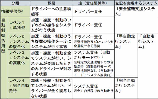 「日本も自動運転のレベル（分類）を国際標準に変更。自動運転レベルの変遷と分類方法とは？」の5枚目の画像