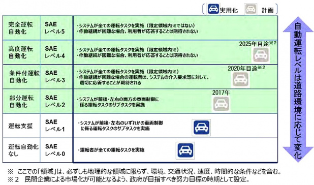 「「高度自動運転」の技術指針作りで日本がリーダーシップ！」の2枚目の画像